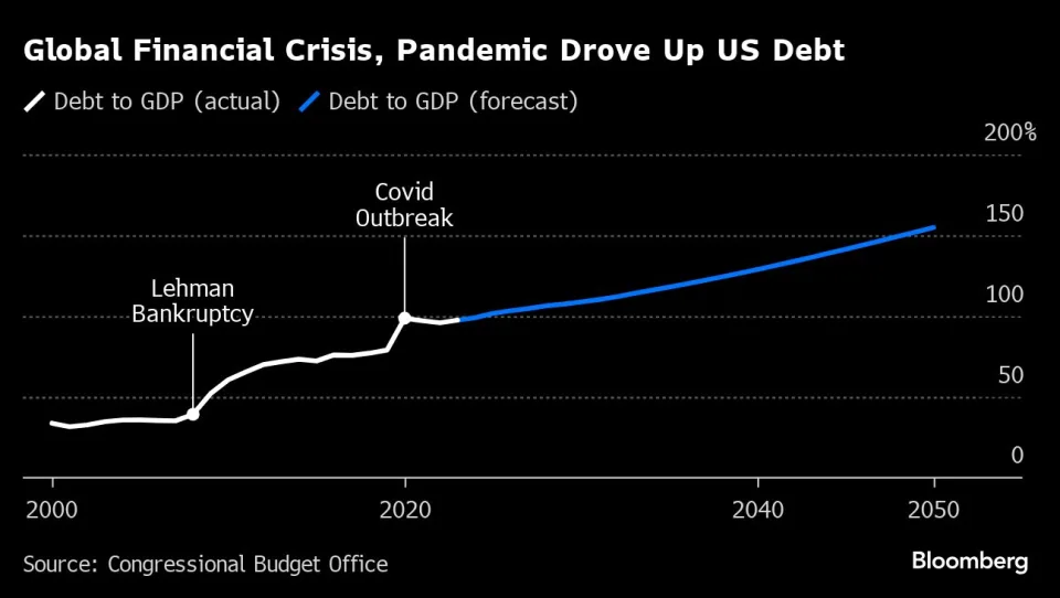 “100万次模拟”拉响警报：美国债务危机一触即发！ 第1张
