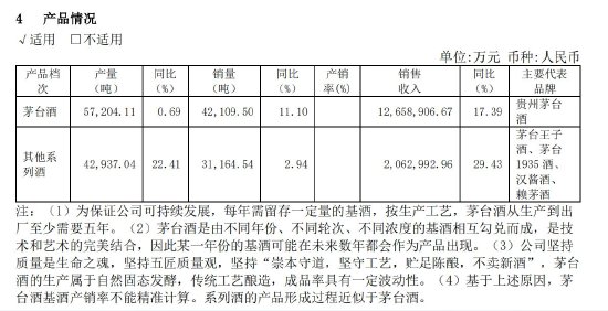 2023年贵州茅台酒销量为42109.5吨，同比增长11.1% 第1张