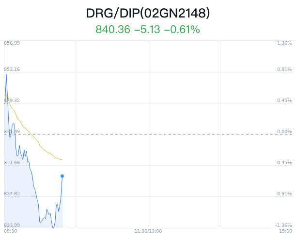 DRG/DIP概念盘中拉升，ST易联众涨3.82%